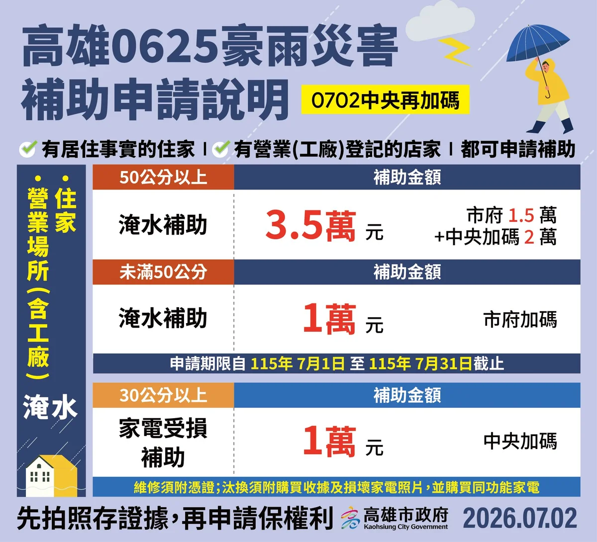 高雄0625豪雨補助再放寬 住宅淹水30公分可申請家電補助