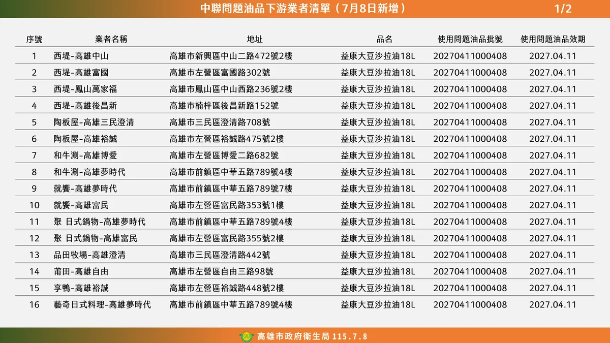 高雄清查問題大豆沙拉油 49家下游業者產品全數下架
