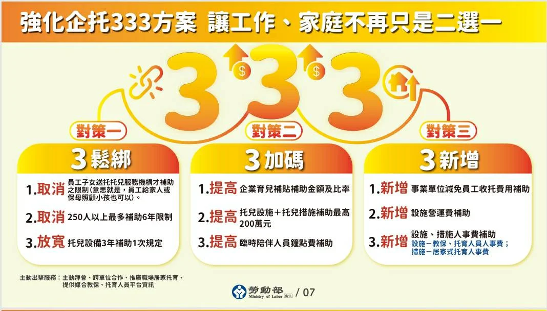 企業托育補助申請延至9月底 花蓮今年增6件