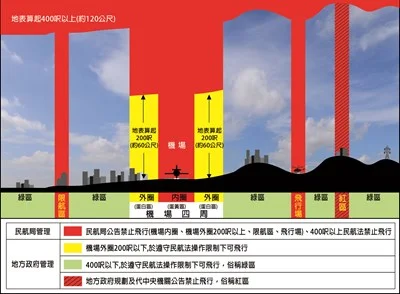 台中新增41處無人機禁飛區　全市禁限場域增至515處