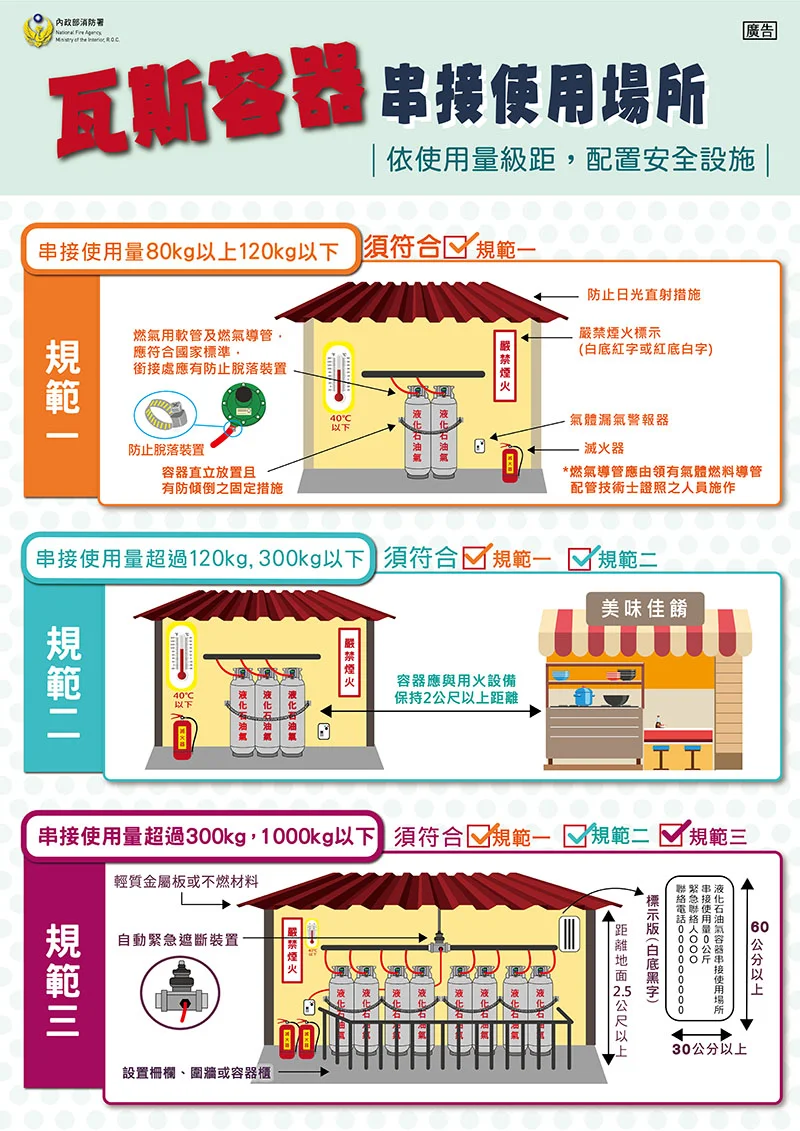 竹市餐館瓦斯安全再加一道防線 每處最高補助2,000元