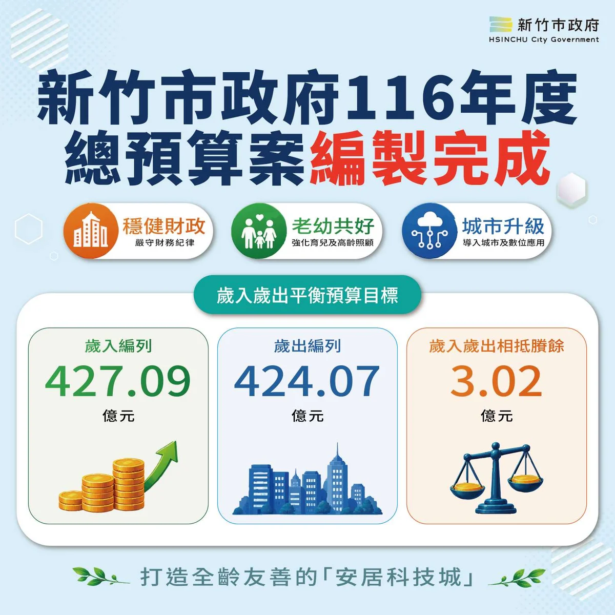 竹市116年總預算案送議會　歲入歲出相抵賸餘3.02億元