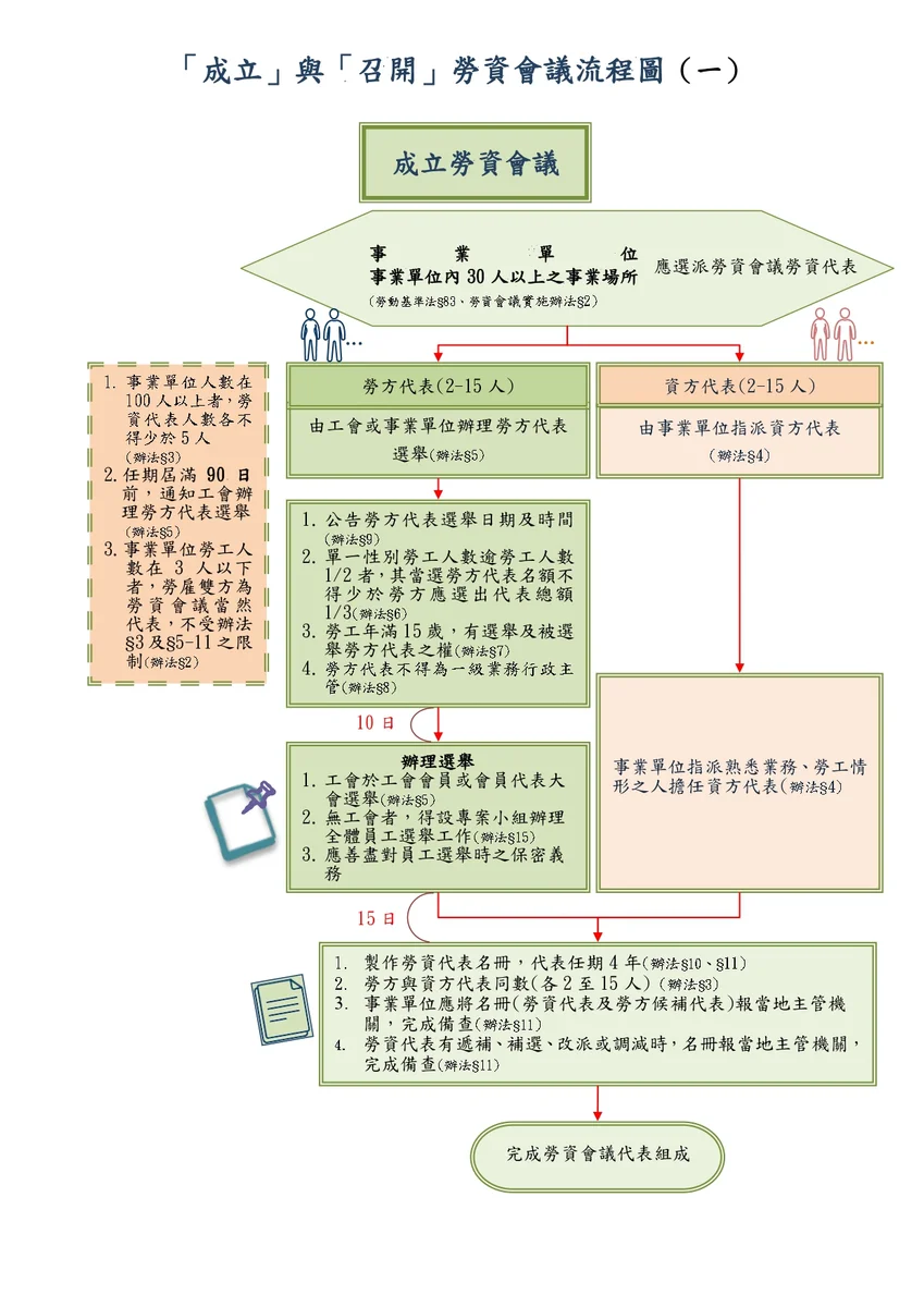 勞資會議新制上路 中市勞工局提醒企業先檢視開會方式