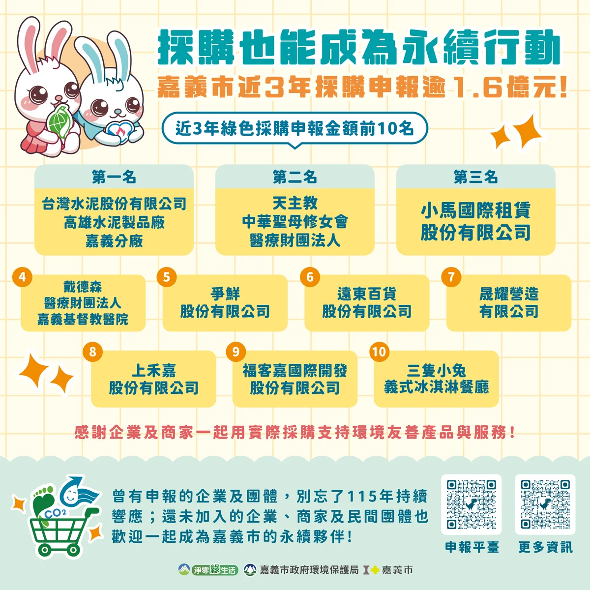 嘉義市九十家企業團體響應綠色採購　三年申報達一億六千萬元