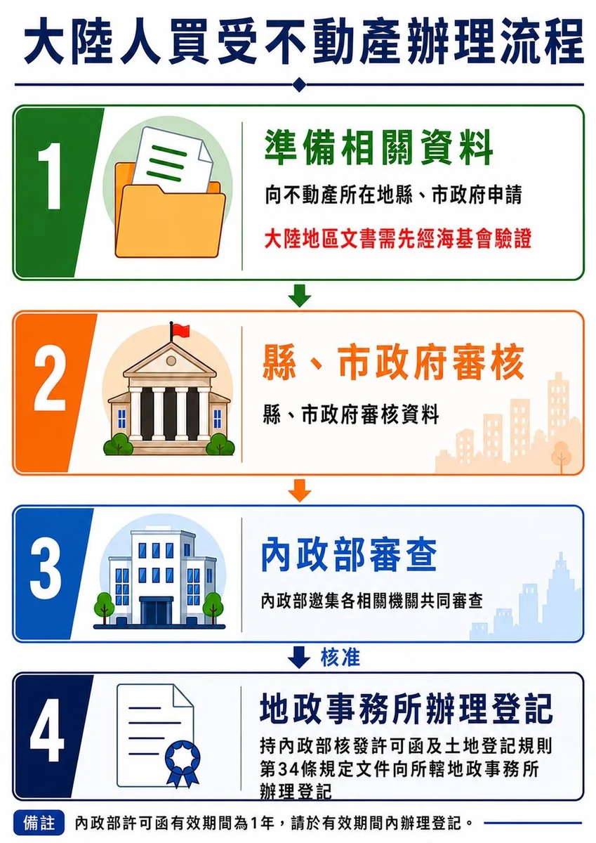 大陸人士在苗栗買房怎麼辦 申請核准後才能登記