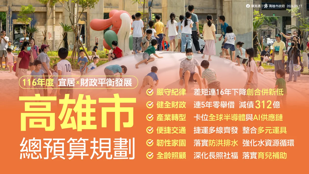財劃法修法影響補助 高雄116年總預算規模降至1991億元