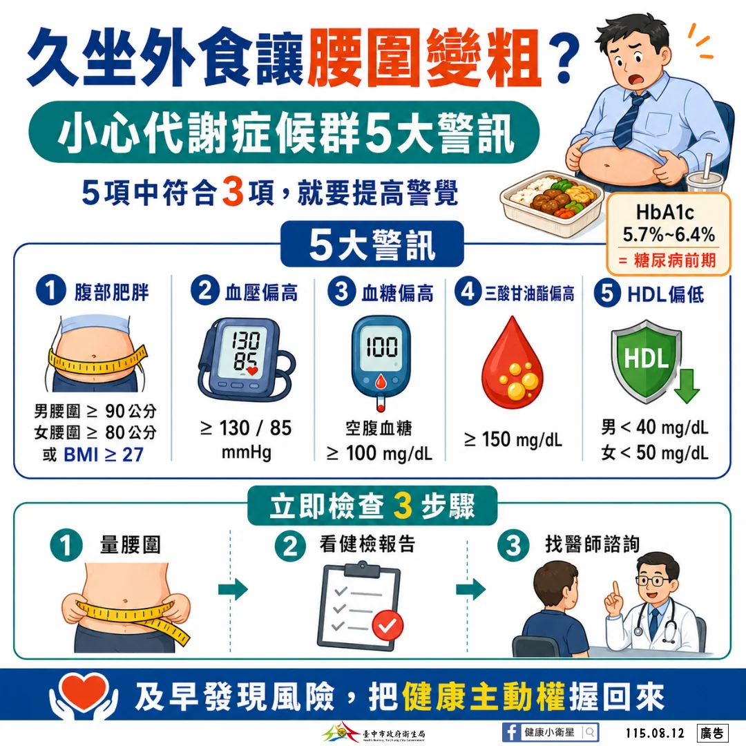 腰圍變粗別只當胖了一點 台中衛生局提醒代謝症候群5警訊