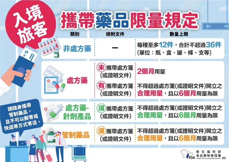 暑假帶藥返臺別只看行李箱 嘉市衛生局提醒三類藥品限量