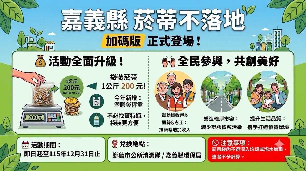 嘉義縣撿菸蒂加碼兌換　每公斤環境維護費提高到200元