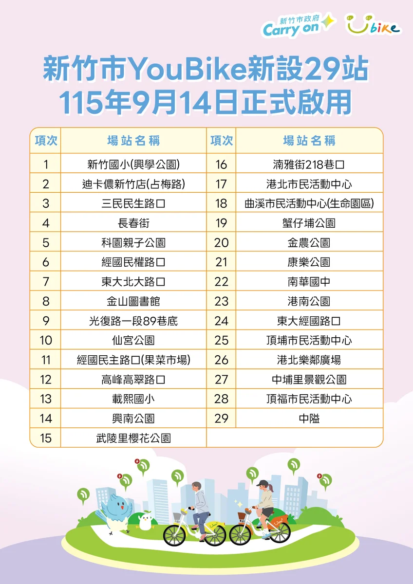 竹市YouBike再開29站　年底前還要增20站、450輛電輔車