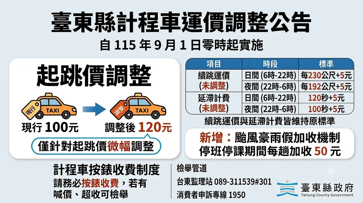台東計程車9月1日起調整起跳價 颱風豪雨假每趟可加50元