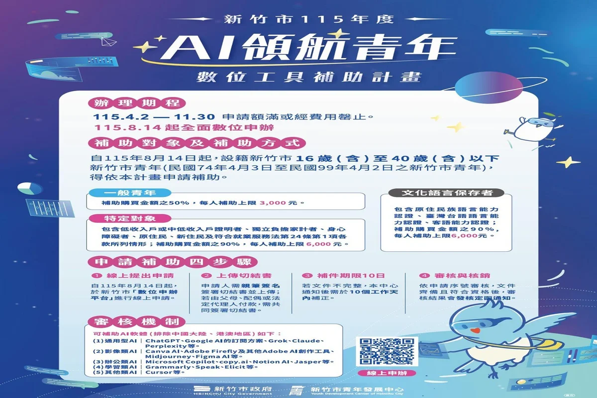新竹青年買AI工具可申請補助 最高每人6000元