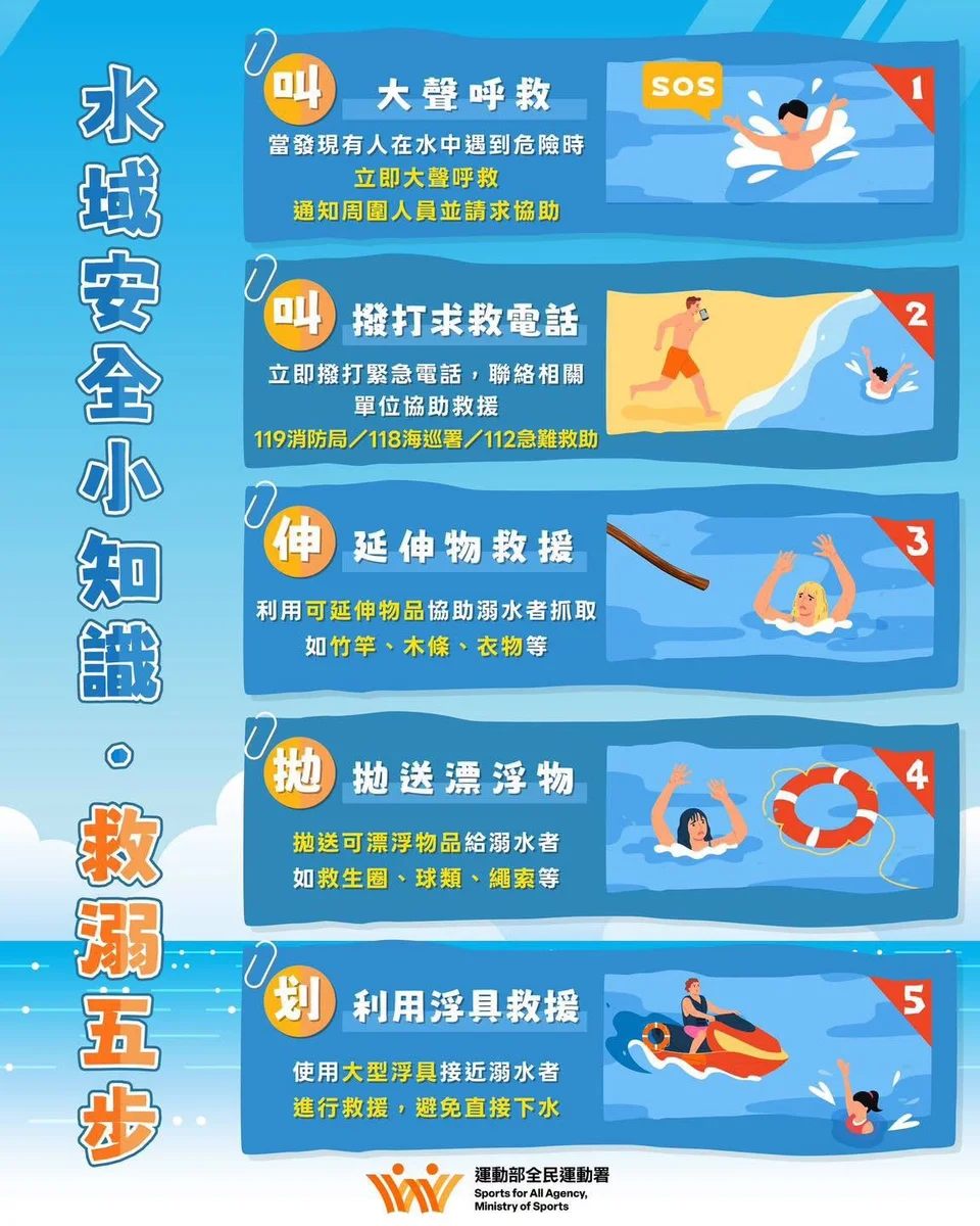 夏日戲水別急著下水 柯國振提醒記住救溺五步
