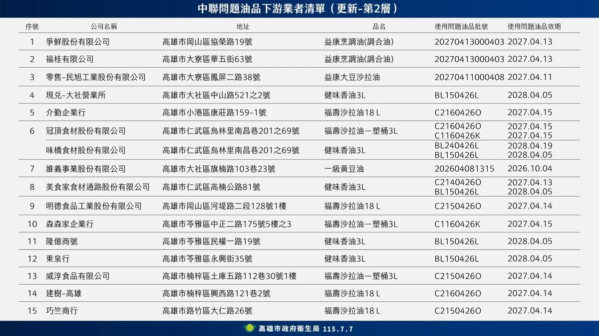 高雄追查問題大豆沙拉油 第三層20家業者確定中鏢全數下架