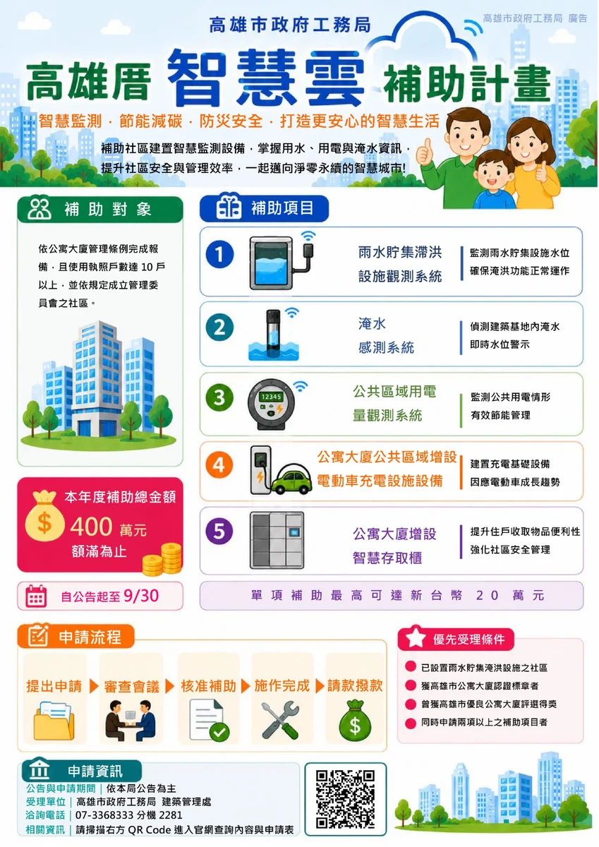 高雄社區添智慧設備有補助 五大項目最高各20萬元