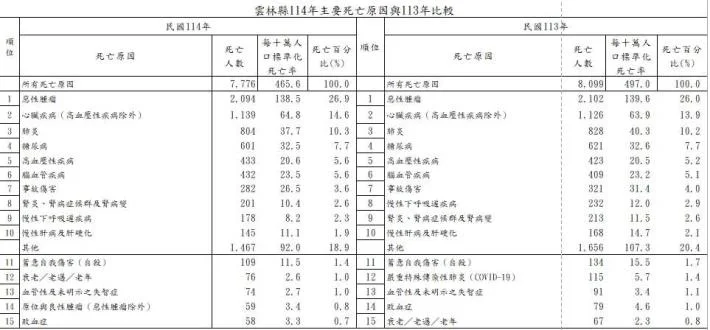 雲林114年十大死因出爐 慢性病仍居主因癌症續居首位