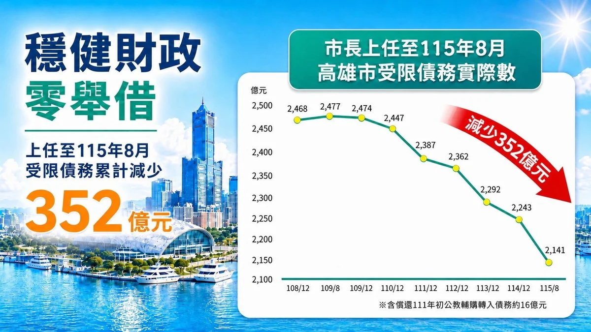 高雄投資逾2.7兆 陳其邁:拚產業也要守住財政紀律