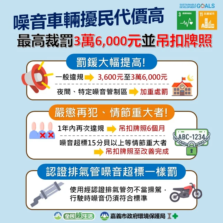高噪音車罰鍰最高3萬6千元 嘉市將加強夜間稽查