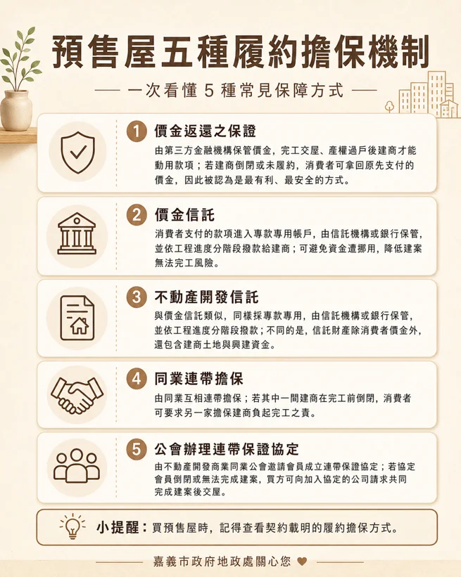 買預售屋先別急著付款 嘉市地政處提醒看懂履約擔保
