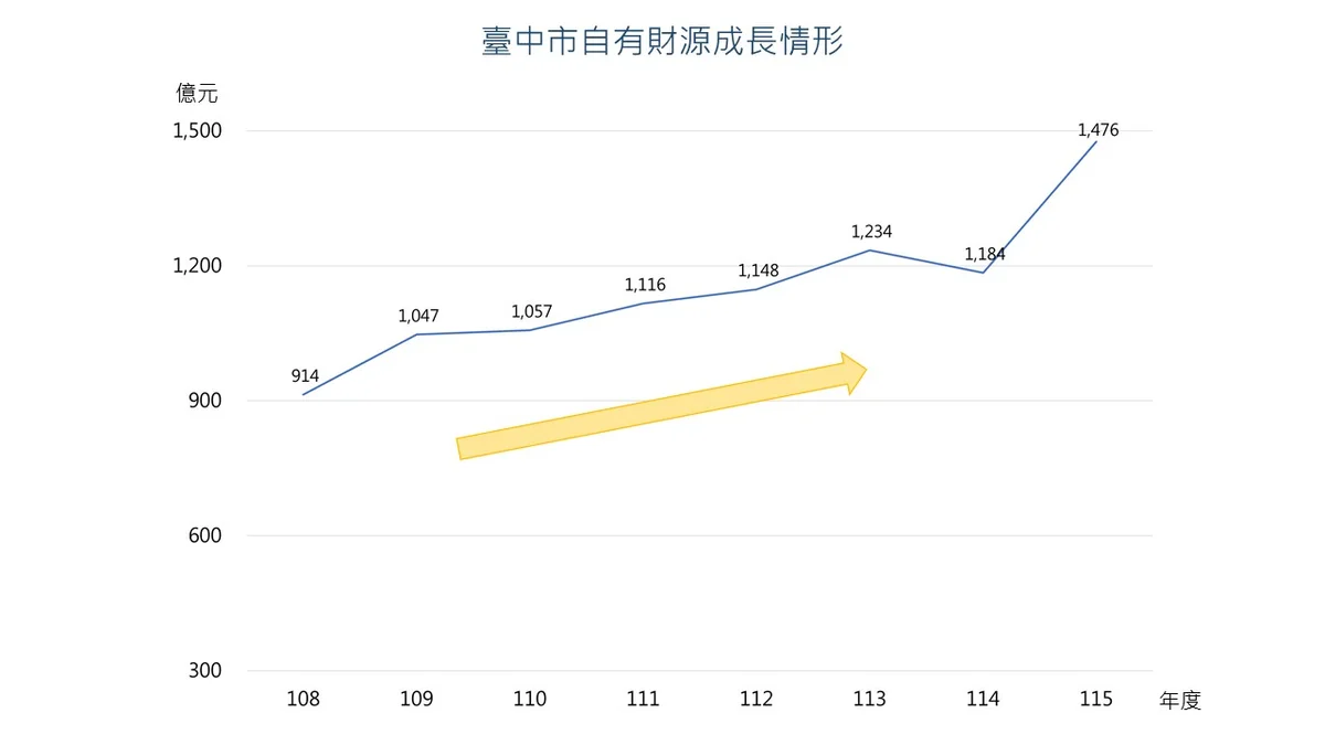 台中自有財源7年增逾6成 市府指向建設與社福循環